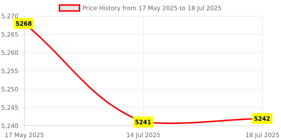 amazon.in 50x DC 6.3V 12mm Red LED Indicator Signal Pilot Light Lamp AD11-12/21 (SN: c6e a3d 5c3 d2f 29a) Price History Graph from 17 May 2025 to 18 Jul 2025
