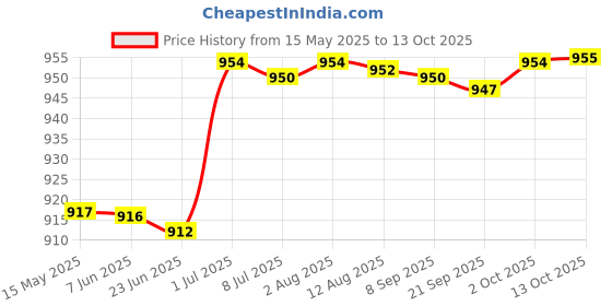 amazon.in 50x Lawn Mower Blades Lightweight Tools Grass Mowing Machine Trimming Blades Price History Graph from 15 May 2025 to 13 Oct 2025