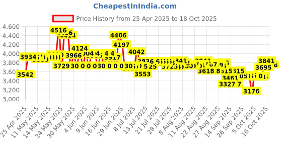 amazon.in big fudge 50x Vinyl Record Outer Sleeves, 12" LP - Crystal Clear, Not Cloudy, No Wrinkles! The Best Protection for Your Collection! big fudge Price History Graph from 25 Apr 2025 to 18 Oct 2025