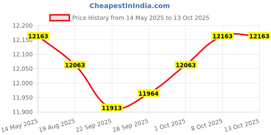 amazon.in myaddiction 5.1 Channel Home Theater Receiver Surround Sound Lossless Decoding Audio Amp | TV, Video & Home Audio | Home Audio Stereos, Components | Amplifiers & Preamps | consumerelectronics myaddiction Price History Graph from 14 May 2025 to 12 Oct 2025