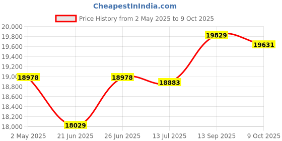 amazon.in 5.1 Channel Home Theater Receiver Surround Sound Lossless Decoding Audio Amp | TV, Video & Home Audio | Home Audio Stereos, Components | Amplifiers & Preamps | consumerelectronics Price History Graph from 2 May 2025 to 9 Oct 2025