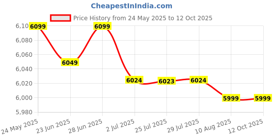 amazon.in atorse 5.1 Channel Pci Sound Card 3D Surround Sound Windows atorse Price History Graph from 24 May 2025 to 12 Oct 2025
