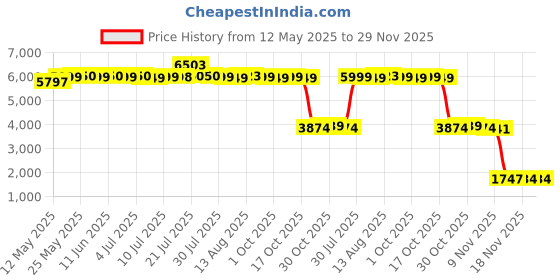 amazon.in calandis 5.1 Channel Pci Sound Card 3D Surround Sound Windows calandis Price History Graph from 12 May 2025 to 29 Nov 2025