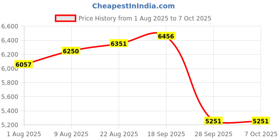 amazon.in 5.1 Channel USB Sound Card, Analog Play Recording External Sound Card for PC Laptop Computer with Multiple Interfaces, 48kHz Sampling Rate (Blue) Price History Graph from 1 Aug 2025 to 6 Oct 2025