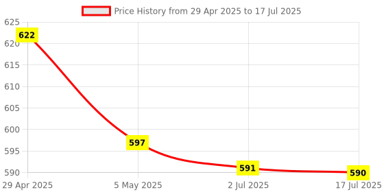 amazon.in 51 Mcu Minimum System Board Stc89C52 At89S52 Development Board Module Price History Graph from 29 Apr 2025 to 17 Jul 2025
