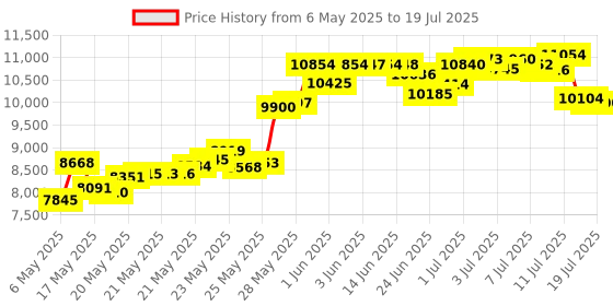 amazon.in 5:1 Planetary Gearbox Nema 17 Stepper Motor 1.68A for DIY CNC Robot 3D Printer Price History Graph from 6 May 2025 to 17 Jul 2025
