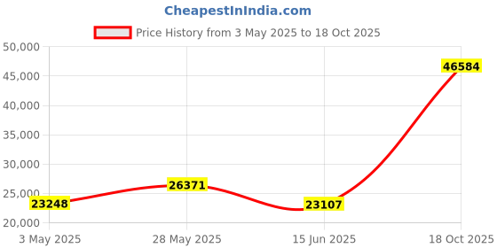 amazon.in 5.1 SUBWOOFER Only, NO Adapter.Sound BAR System Does NOT Support More Than 1 SUBWOOFER Speaker. Price History Graph from 3 May 2025 to 18 Oct 2025