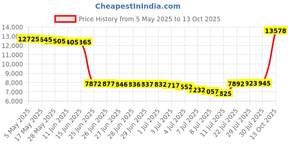 amazon.in 5104064YP Lawn Mower Deck Belt for Snapper/Simplicity 5104064 with 48" Decks Price History Graph from 5 May 2025 to 13 Oct 2025