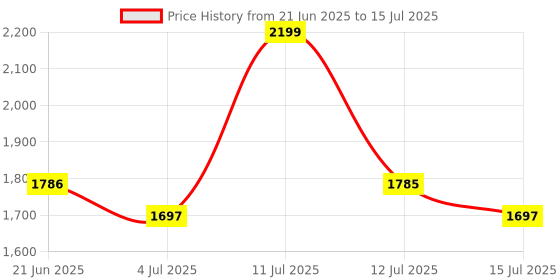 amazon.in 512GB Micro SD Card 512GB Memory Card Class 10 High Speed TF Cards with SD Adapter Price History Graph from 21 Jun 2025 to 15 Jul 2025