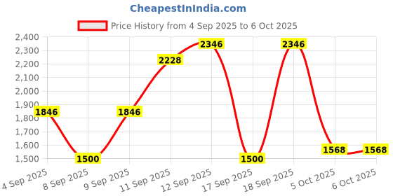amazon.in 512GB Micro Sd Card Class 10 Memory Card with sd Adapter Fast Speed TF Card for Tablet/Mobile Phone/Camera/Car Audio-2PCS Price History Graph from 4 Sep 2025 to 6 Oct 2025