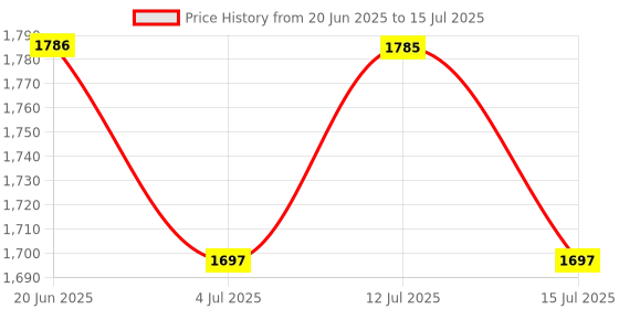 amazon.in 512GB Micro SD Card High Speed Mini SD Card Class 10 Memory Card 512GB Designed for Game Console,Android Smartphones,Tablets Price History Graph from 20 Jun 2025 to 15 Jul 2025