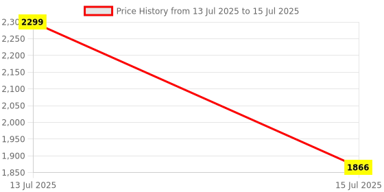 amazon.in 512GB Micro SD Card Memory Card U3 SDXC microsdxc High Speed MicroSD with Adapter for Smartphone,Security Camera and Drone Price History Graph from 13 Jul 2025 to 15 Jul 2025