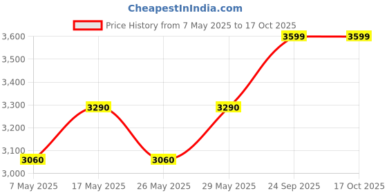 amazon.in 512MB Transcend Industrial Temperature Range CF220I 220X Ultra CompactFlash (SLC) Price History Graph from 7 May 2025 to 17 Oct 2025
