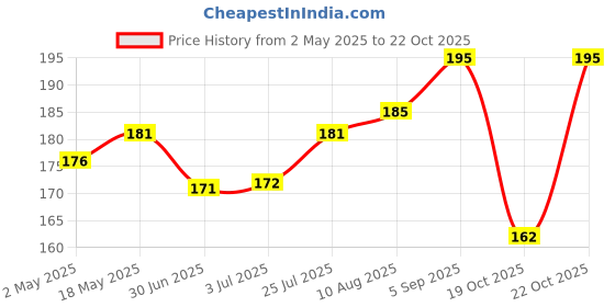 amazon.in niiyoca 5:15PM Cayenne Pepper Powder 100g | Spicy & Smoky | Perfect for Cooking, Seasoning |100 gram niiyoca Price History Graph from 2 May 2025 to 22 Oct 2025