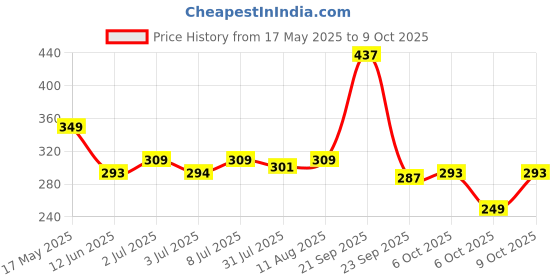 amazon.in 5:15PM Dried Dates Powder 250g (Kharik Powder) | Dates powder | No Added Sugar 5:15pm Price History Graph from 17 May 2025 to 6 Oct 2025