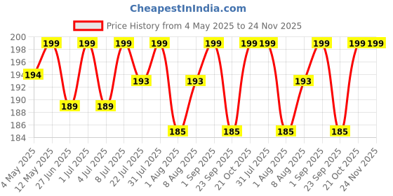 amazon.in 5:15PM Halim Seeds | Aliv| Garden Cress | Asaliya - 400g 5:15pm Price History Graph from 4 May 2025 to 24 Nov 2025