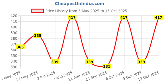 amazon.in 5:15PM Hemp Hearts 100g | Hulled Hemp Seeds for Eating | Raw Shelled Hemp Seeds For Eating 5:15pm Price History Graph from 3 May 2025 to 13 Oct 2025