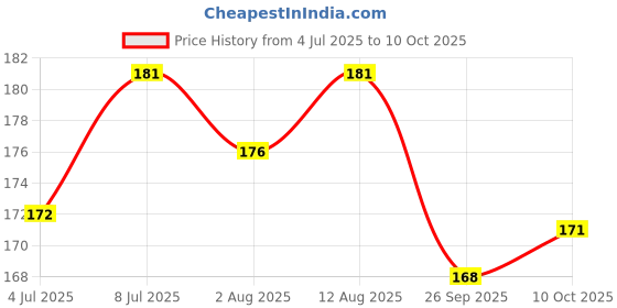 amazon.in 5:15PM Instant Dry Yeast Powder 100g | Active Dry Yeast Powder for Baking, Bread making, and Pizza Price History Graph from 4 Jul 2025 to 10 Oct 2025