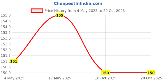 amazon.in 5:15PM Rolled Oats 500g | Oats | Healthy Cereal Breakfast | 100% Natural Whole Grain Price History Graph from 4 May 2025 to 20 Oct 2025