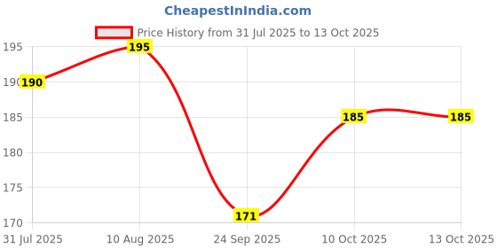 amazon.in 5:15PM Xanthan Gum Powder For Cooking & Baking 100 grams | Thickening & Binding Agent|Food Stabilizer|Food Emulsifier & Foaming Agent Price History Graph from 31 Jul 2025 to 12 Oct 2025