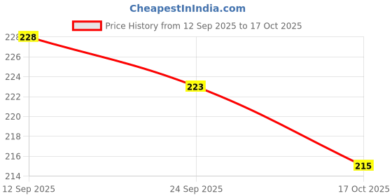 amazon.in 5:15PM Yellow Banana Chips Snacks 400gm Packet - Crispy Banana Wafers Chips | Classic Salted Flavour Price History Graph from 12 Sep 2025 to 17 Oct 2025