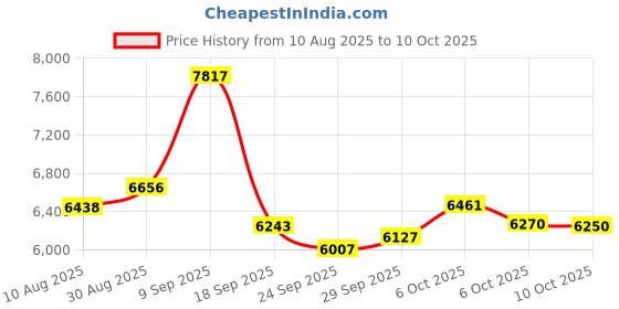 amazon.in yztmeter 5/16 Inches Diameter Pressure Port Digital Manometer, YZT Meter Dual Port Air Pressure Meter Pressure Gauge HVAC Gas Tester, Differential Pressure Manometer yztmeter Price History Graph from 10 Aug 2025 to 10 Oct 2025