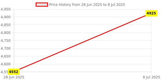 amazon.in 519-5320 SmartClean/UltraClean Pool & Spa Sand Filter Diffuser Disbursement Cap Price History Graph from 28 Jun 2025 to 8 Jul 2025