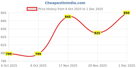 amazon.in 51“inch×5mtr | Natural Jute Fabric (Non Laminated)|Arts & Crafts,DIY Projects,Gift Wrapping |Guru Chhaya Enterprise Price History Graph from 6 Oct 2025 to 1 Dec 2025