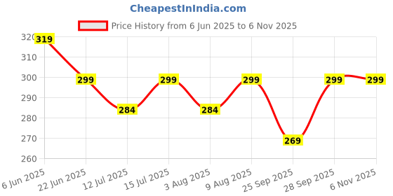 amazon.in ing 51pcs sanddrum Set for Dremel & All Other Rotary Tools with 51 Replaceable sandbands & 6 Rubber Drum Mandrels for Wood Work, Metal Work, Jewellery makmodel Making, Brown ing Price History Graph from 6 Jun 2025 to 5 Nov 2025