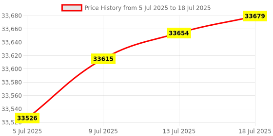 amazon.in 51RISC GeForce GTX 1660 Super Graphics Card, 6GB GDDR6 Gaming PC GPU 192bit Video Card pci_e_x16 DP HDMI DVI Display 1660S Game Cards Price History Graph from 5 Jul 2025 to 13 Jul 2025