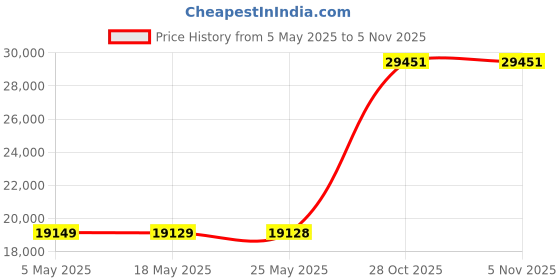amazon.in 51RISC Radeon RX 590 GME Graphics Card, 2304SP 8GB GDDR5 256bit pci_e_x16 3.0 ×16 1340MHz Base Clock Gaming Video Card (Radeon RX 590 GME) Price History Graph from 5 May 2025 to 3 Nov 2025