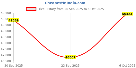 amazon.in 52 Liter Basement Dehumidifier with Drain Hose, 1 Meter, Dehumidifier for Bedroom and Bathroom, Energy Star 2024 Most Efficient, 6L Water Tank, Maximum Applicable Area 4,500 Feet Price History Graph from 20 Sep 2025 to 6 Oct 2025