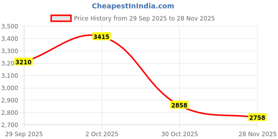 amazon.in 52 Pockets Small Photo Album 2x3 for Fujifilm Instax Mini Series Instant Film, Polaroid Snap, Z2300, SocialMatic Instant Cameras & Zip Printer (Black, 1Pack) Price History Graph from 29 Sep 2025 to 28 Nov 2025