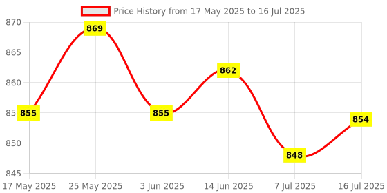 amazon.in 5.2 Transmitter and Receiver Low Latency Audio Adapter for Car Headphones PC | USB Bluetooth Adapters/Dongles | Home Networking & Connectivity Price History Graph from 17 May 2025 to 16 Jul 2025