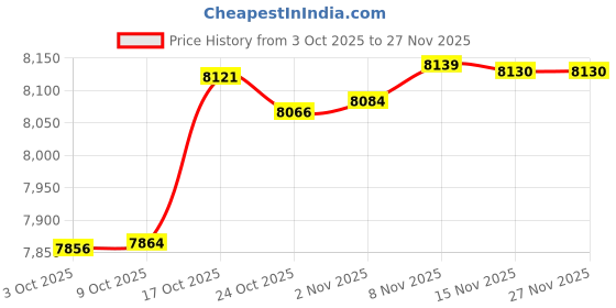 amazon.in 52040079 Fuel Filler&Vent Hose Kit for Jeep Wrangler YJ 1987-1995 Replace 52040079 52040081 Price History Graph from 3 Oct 2025 to 27 Nov 2025