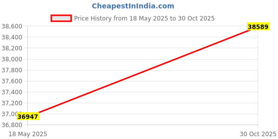 amazon.in 5221JA2006 5221JA2006D AJU34125513 refrigerator icemaker water valve Price History Graph from 18 May 2025 to 30 Oct 2025