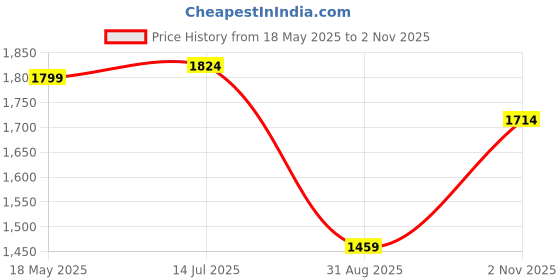 amazon.in liberty 5238-219MF Mens Lacing Shoes liberty Price History Graph from 18 May 2025 to 2 Nov 2025