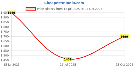 amazon.in liberty 5238-219MF Mens Lacing Shoes liberty Price History Graph from 15 Jul 2025 to 25 Oct 2025