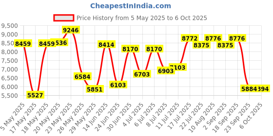 amazon.in 5.25 Floppy Disks 10 Pack. Black DS/DD Low Density Formatted IBM 360K with Sleeves Price History Graph from 5 May 2025 to 6 Oct 2025