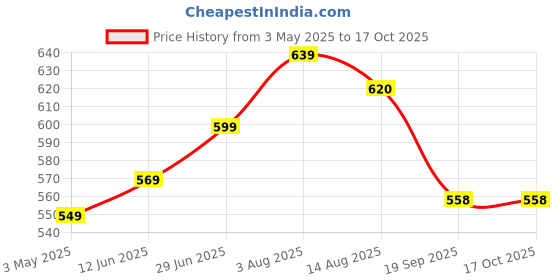 amazon.in 5.25 Inch Super SUB WOOFER | Copper Coil | Impedance 8 Ohms | 80 * 15MM Magnet | 80 Watt Nominal Power | 100 WATT MAX Power for Car and Home Audio System Price History Graph from 3 May 2025 to 15 Oct 2025
