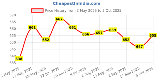 amazon.in 5.25 Optical Drive Position 2.5 3.5 SSD HDD Hard Drive Holder Bay Holder | Computers/Tablets & Networking | Drives, Storage & Blank Media | Drive Bay Caddies Price History Graph from 3 May 2025 to 5 Oct 2025