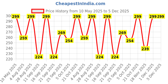 amazon.in 5.25 Ratti Black Hakik Original Stone Adjustable Ring For Men And Women With Lab Certified A12 Price History Graph from 10 May 2025 to 5 Dec 2025