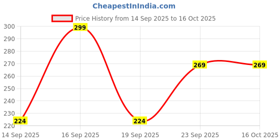 amazon.in 5.25 Ratti Panna (Emerald) Original Stone Adjustable Ring For Men And Women With Lab Certified Price History Graph from 14 Sep 2025 to 14 Oct 2025