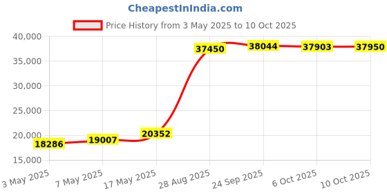 amazon.in 525T-PWD 50/200KHz D/T Pl Trnsm Xdcr, 30'/10Pin Price History Graph from 3 May 2025 to 10 Oct 2025