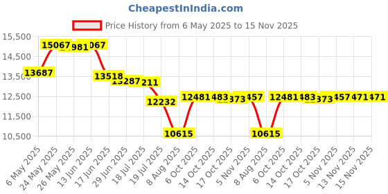 amazon.in racetech 52mm Blue LED Display Electrical LED Gauge/Tachometer 0-10000/ Volt Gauge(W/Sensor) racetech Price History Graph from 6 May 2025 to 13 Nov 2025