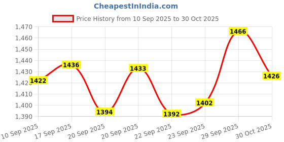 amazon.in 52mm Hollow Lens Hood Universal Metal Hollow Vented Tilted Curved Lens Hood Sunshade with Centre Pinch Lens Cap for Leica Canon Nikon Sony Pentax Olympus Fuji Camera + Microfiber Cleaning Cloth Price History Graph from 10 Sep 2025 to 30 Oct 2025
