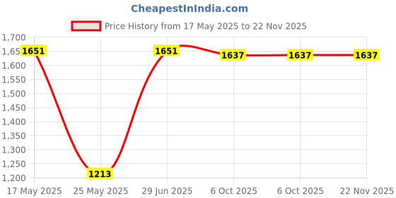 amazon.in 52mm Lens Filter Adapter Ring Parts Replacement Hero11 10 Price History Graph from 17 May 2025 to 22 Nov 2025