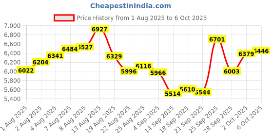 amazon.in 52mm/2in Universal Tachometer Revolution Meter, Digital Odometer with Measuring Range 0-10000 RPM, for 4 6 8 Cylinders Speedometer Price History Graph from 1 Aug 2025 to 6 Oct 2025