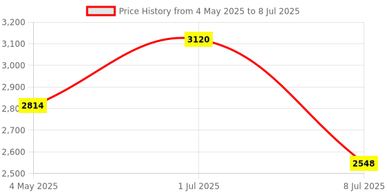 amazon.in 52x Write-Once CD-R For Data - 5 Pack Price History Graph from 4 May 2025 to 8 Jul 2025