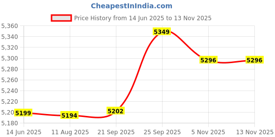 amazon.in 53-0918 ADE20L1W , ADE20L2W , ADE20N3V for Dryer Lint Screen Price History Graph from 14 Jun 2025 to 12 Nov 2025